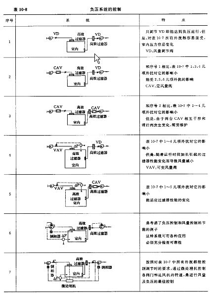 生物實(shí)驗(yàn)室空氣凈化方案
