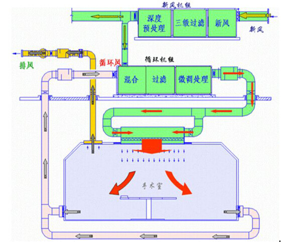 手術(shù)室凈化如何裝配一顆經(jīng)濟(jì)實(shí)用的“心臟”