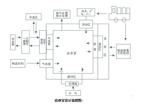 潔凈室設(shè)計